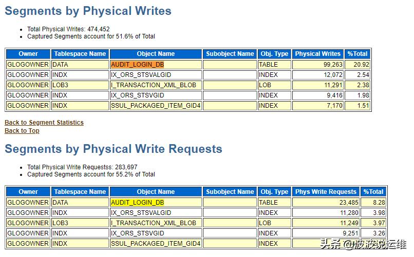 记一次生产数据库系统优化实例：系统异常卡顿问题优化