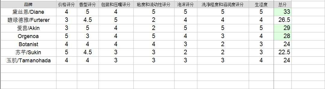 秋季新款洗发水大测评,堪比大牌的小众品牌洗发水