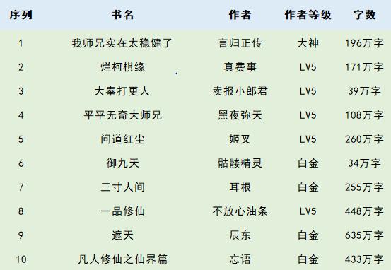 十大完结最好看的修仙小说无敌流,推荐三本热门修仙文初看