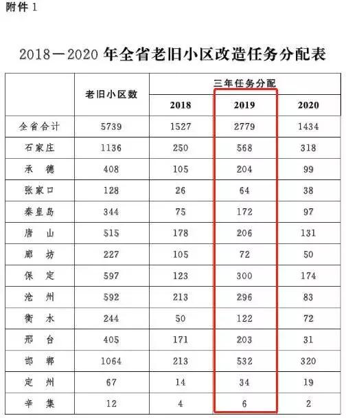 2022年石家庄桥西区老旧小区改造,2022石家庄75年老旧小区拆迁名单