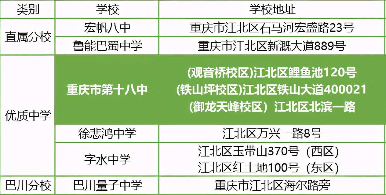重庆除了七龙珠还有哪些好学校,重庆主城除七龙珠以外的中学