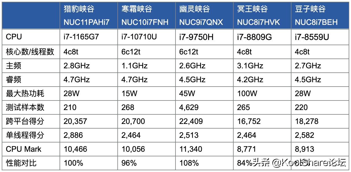 猎豹峡谷NUC11PAHi7众测：虽然它很小但是很精神