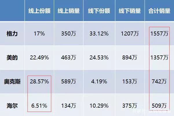 美的海尔和格力空调哪个好,格力美的和海尔三种空调的比较
