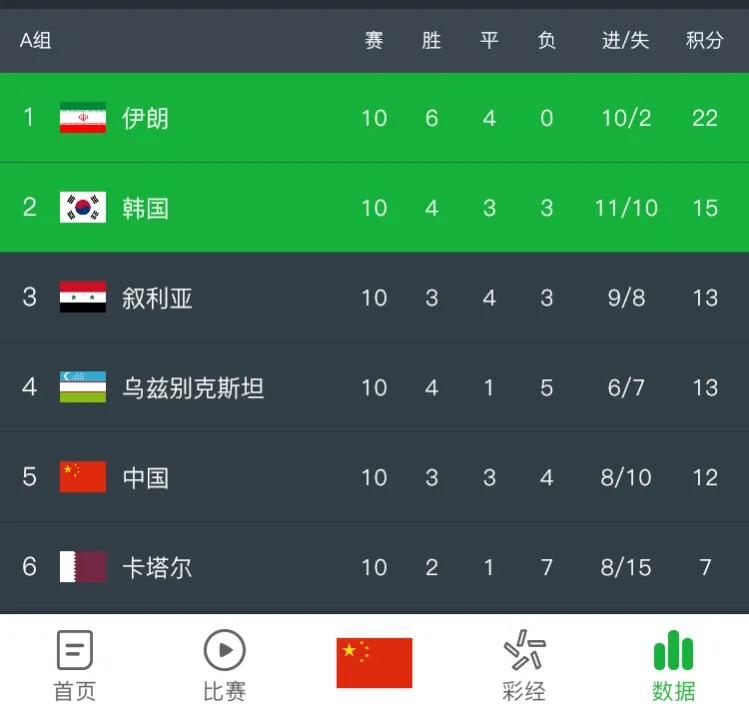 2002韩日世界杯国足分组,世界杯12强亚洲分组