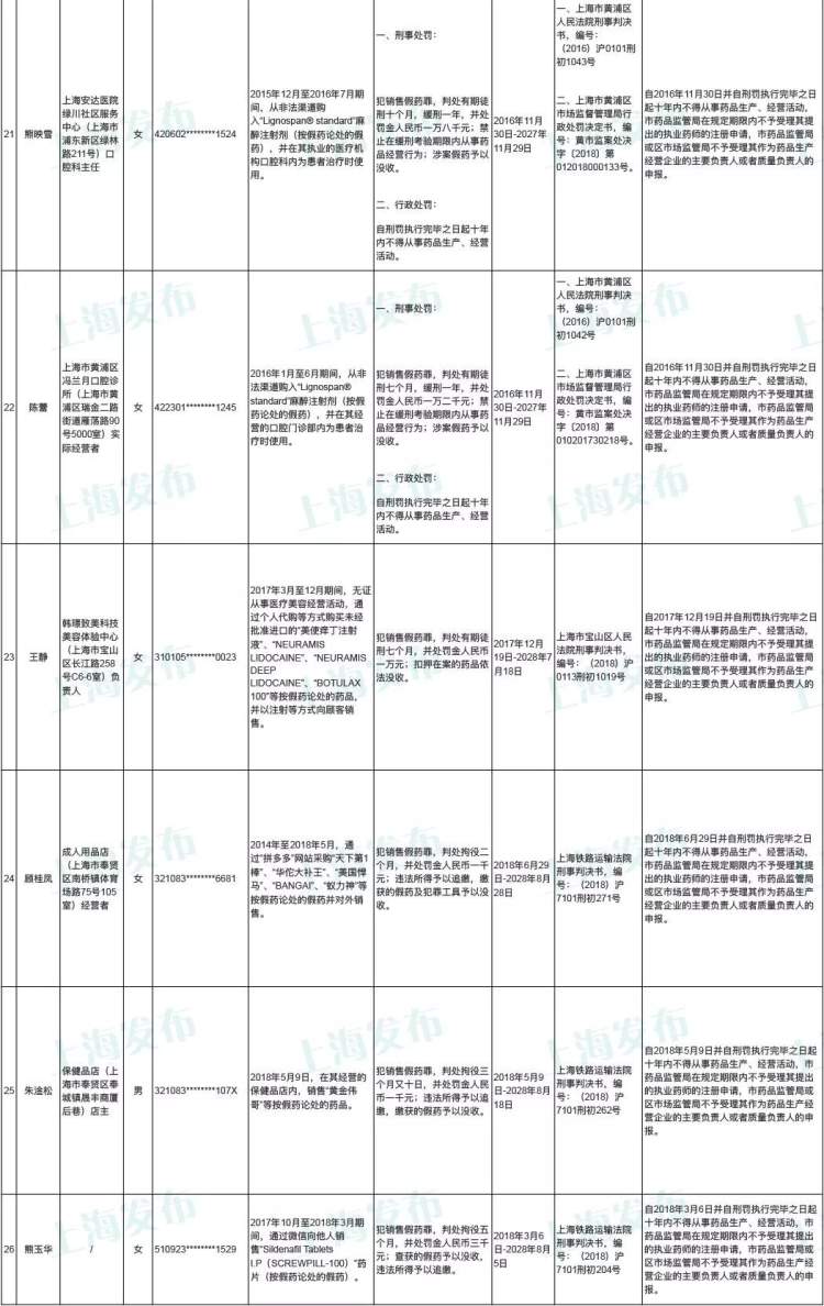 26人被列入上海药品安全黑名单,上海药品处罚名单