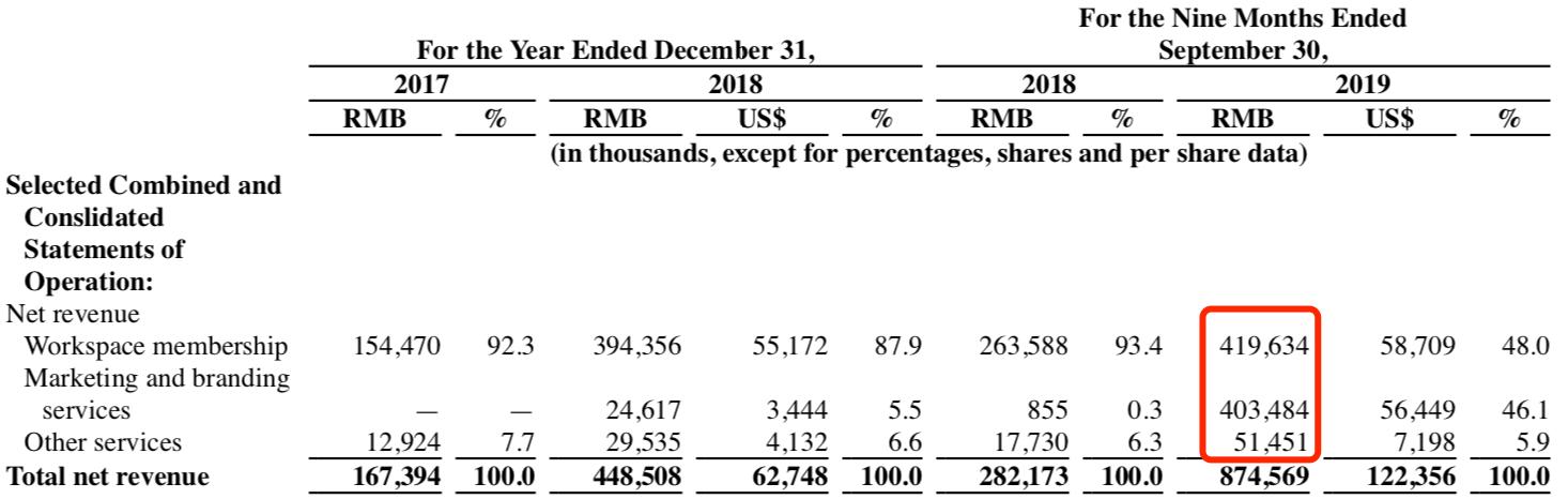 倒闭、空置、流血上市，共享办公还能撑多久？