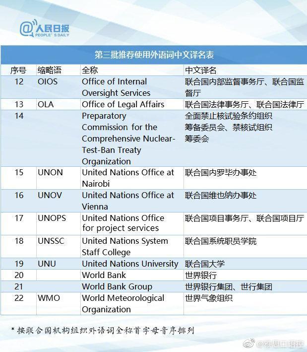 权威版本！115组外语词中文译名，速转收藏