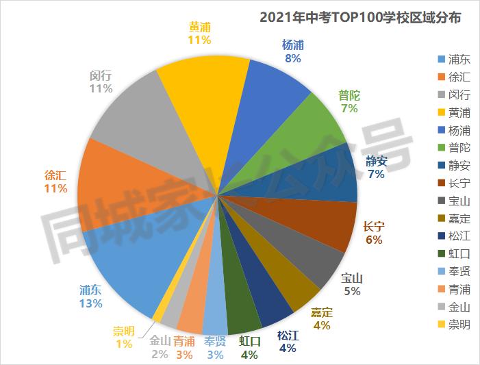 2021杨浦中考成绩排名,2021杨浦高中录取分数线预测
