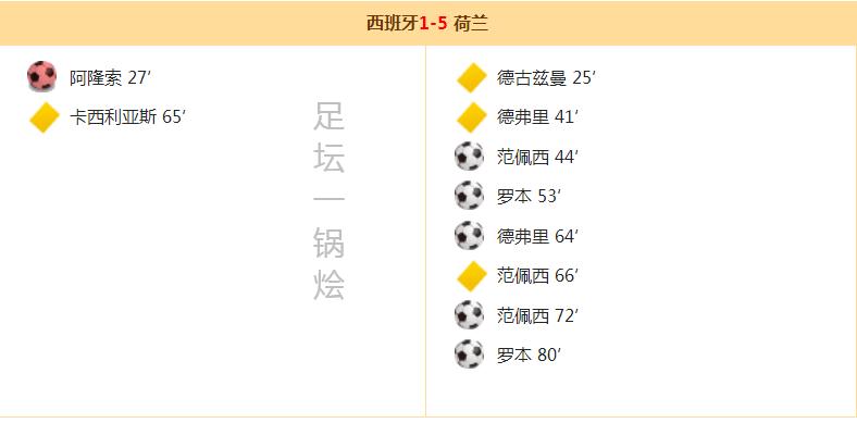 2018世界杯荷兰5-1西班牙,14年世界杯荷兰五比一西班牙视频