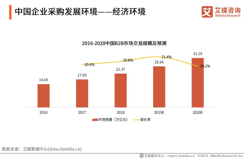 b2b国内电商市场规模,中国b2b电商发展趋势