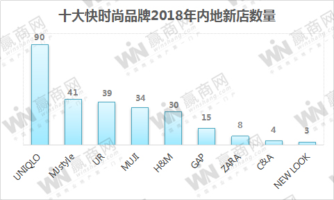 要凉?十大快时尚品牌2018年内地开店264家,锐减44%!