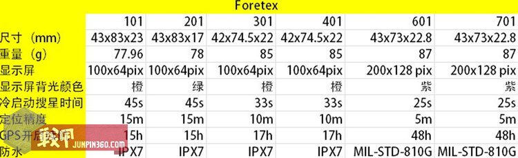 Guide Me Home———详解Garmin® Foretrex系列腕带GPS