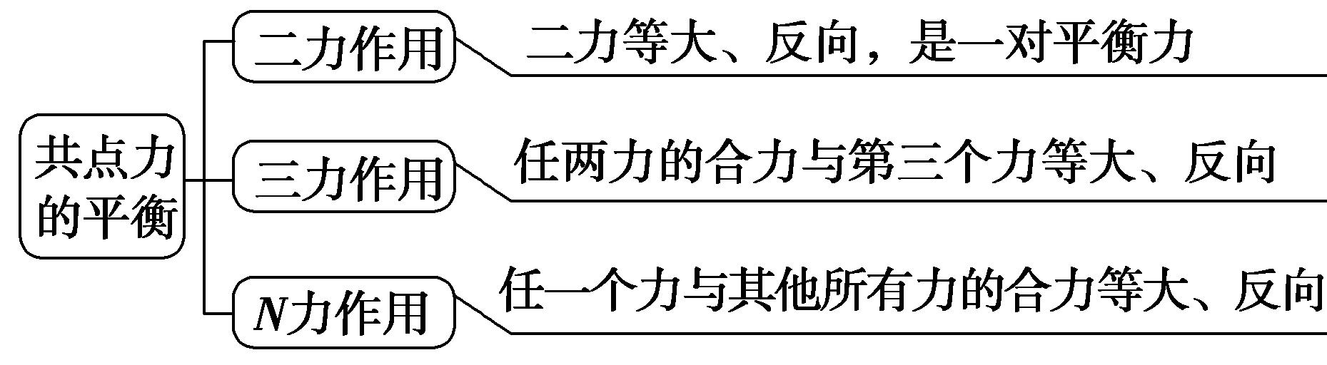 共点力平衡学习案例,共点力平衡教案