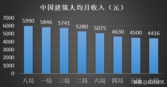 八大建筑央企人均薪酬排名,八大建筑民企排行