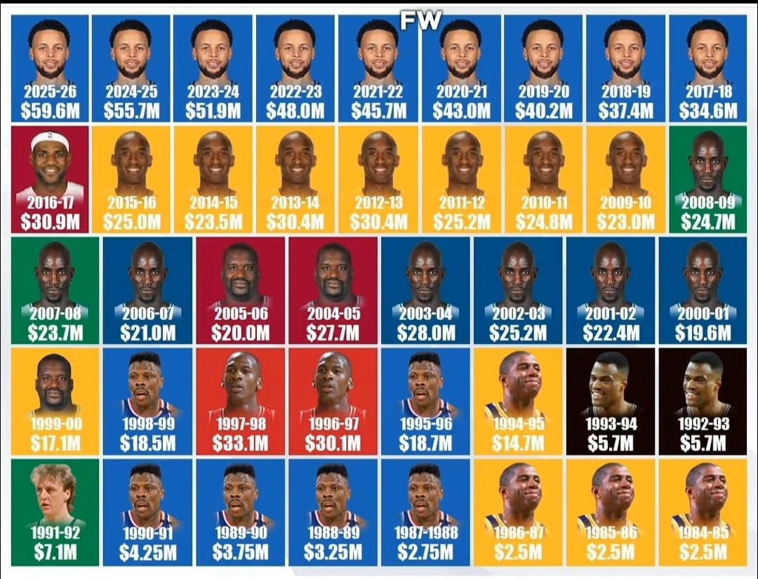 乔丹詹姆斯哈登库里,库里或打破詹姆斯工资纪录