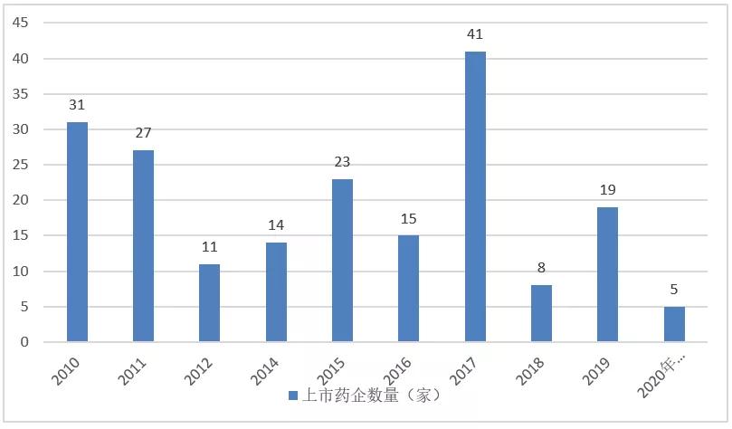 未盈利药企科创板名单,科创板上市创新药企