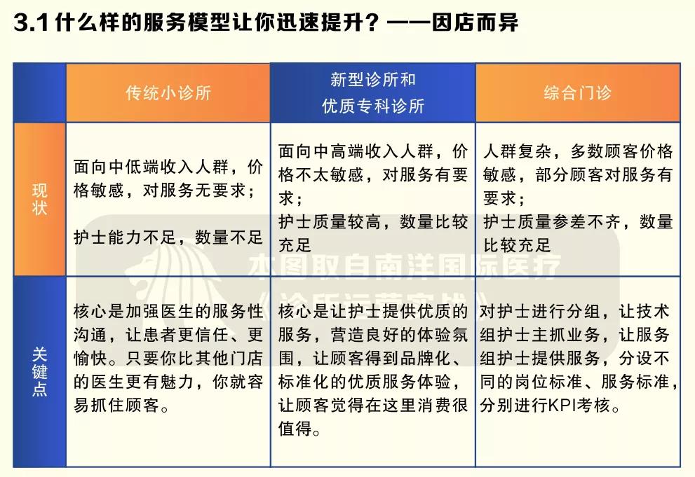 后疫情时代的诊所倒闭潮，用六大方法*局破**