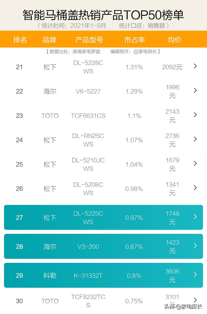 2017年智能马桶盖哪个牌子好,智能马桶盖推荐2021年最值得买