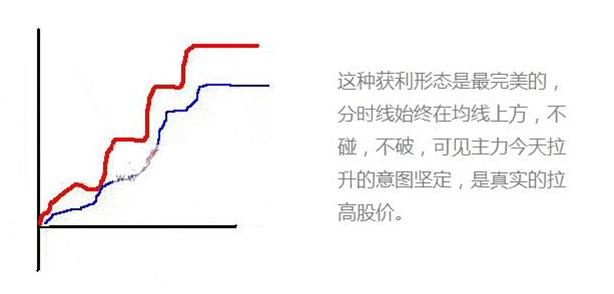 做T的朋友有福了:分时图的形态一览,牢记不再纠结日内买卖点!