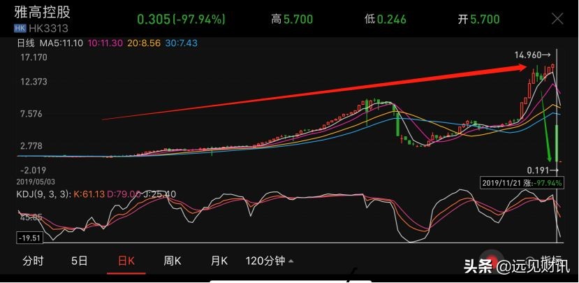 雅高控股什么时候能复盘,曾经的妖股现在会怎么样