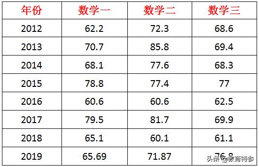 考研政治英语数学多少分满分,考研英语数学政治分数题型占比