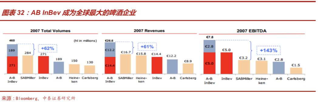 啤酒行业深度报告：从优秀到卓越，剖析从最大到最好之谜