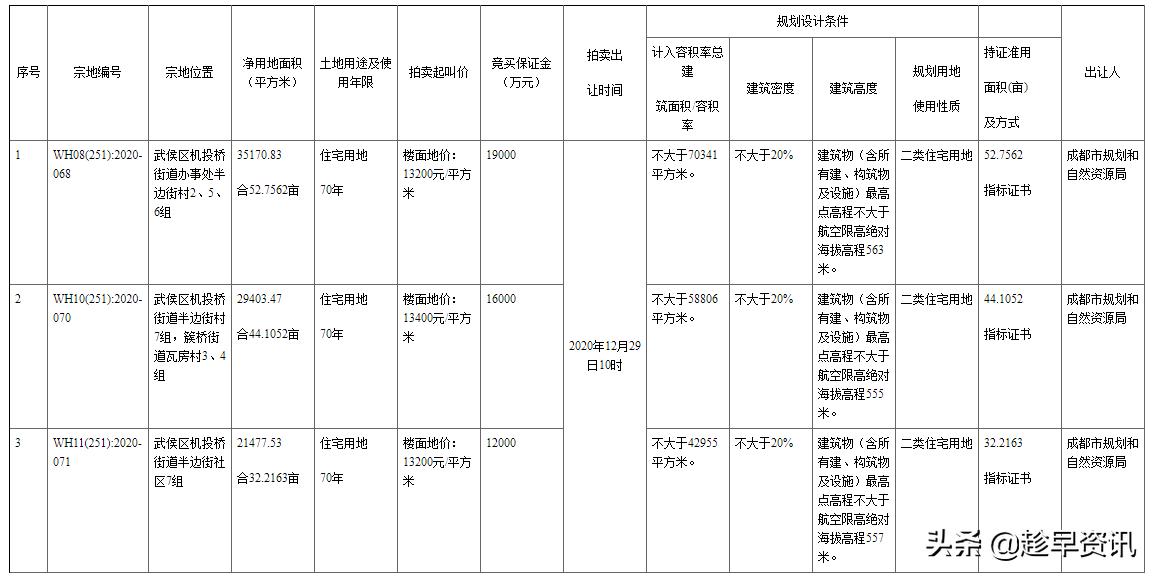 武侯区2020年拍卖土地,武侯新城三宗地块