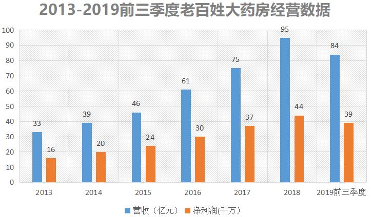 老百姓连锁大药房经营模式,连锁药店的利润有多少