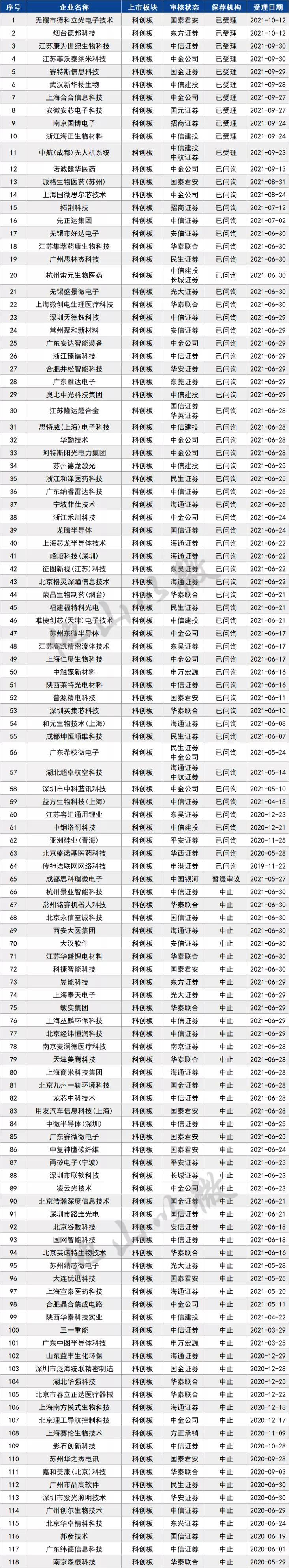 2023科创板ipo排队名单,科创板ipo排队名单最新消息