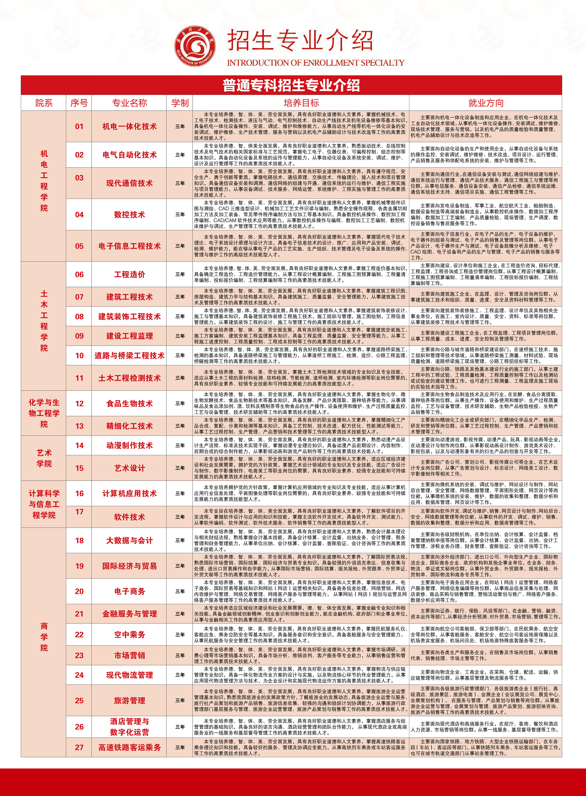 山东十大专科学校排名最好的专业,山东专科排名纯专科