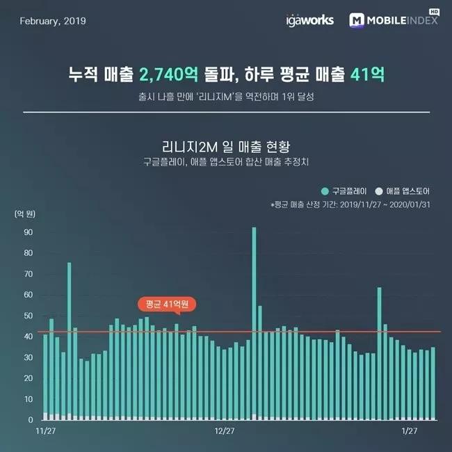 最高日流水超5300万人民币，《天堂2M》凭什么拿下韩国畅销榜TOP1