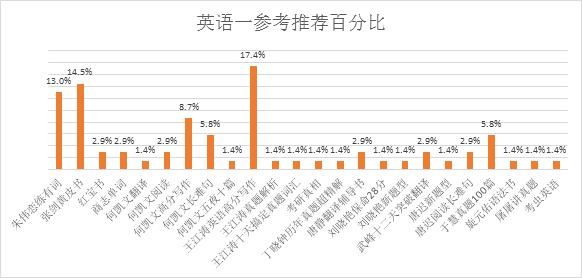 22考研科普|英语我该用什么书复习？