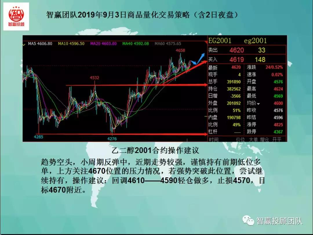 智赢团队最新分析,量化交易策略夜盘