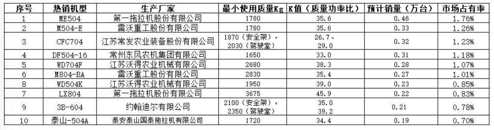 从2018、2019十大热销机型变化看2020拖拉机市场热销机型