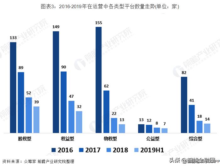 众筹平台分哪几种类型,股权众筹国内有代表性的众筹平台