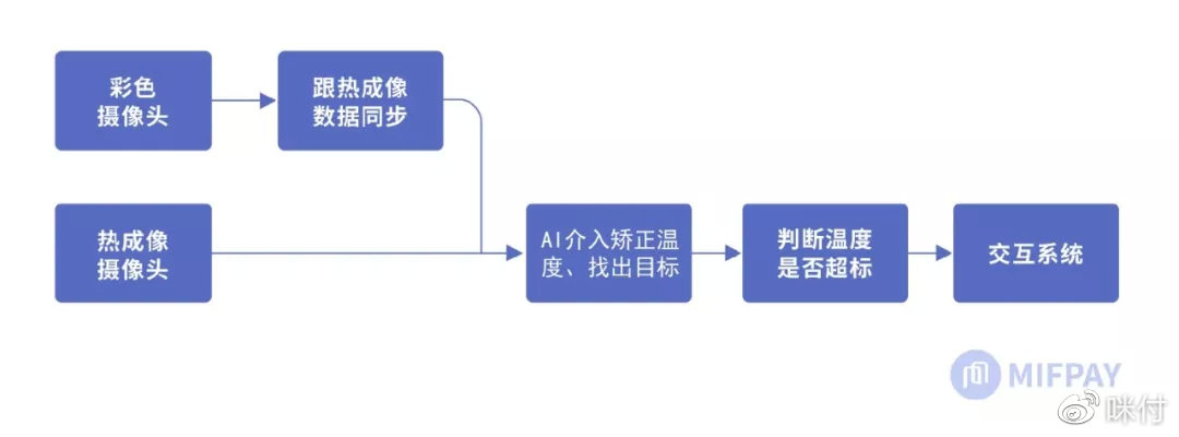 温度监测系统,ios温度监测