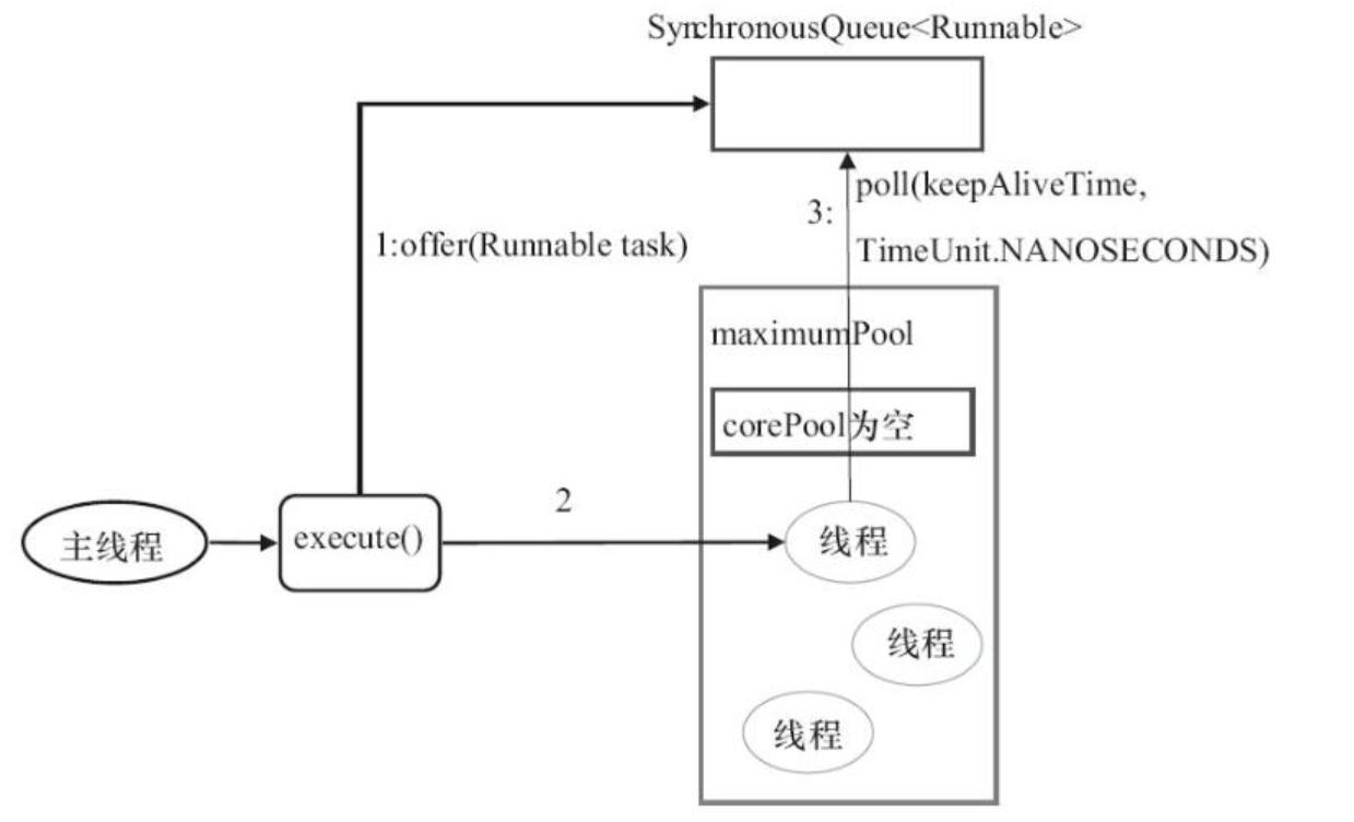 线程池与threadpoolexecutor,java线程池几种操作线程的方法