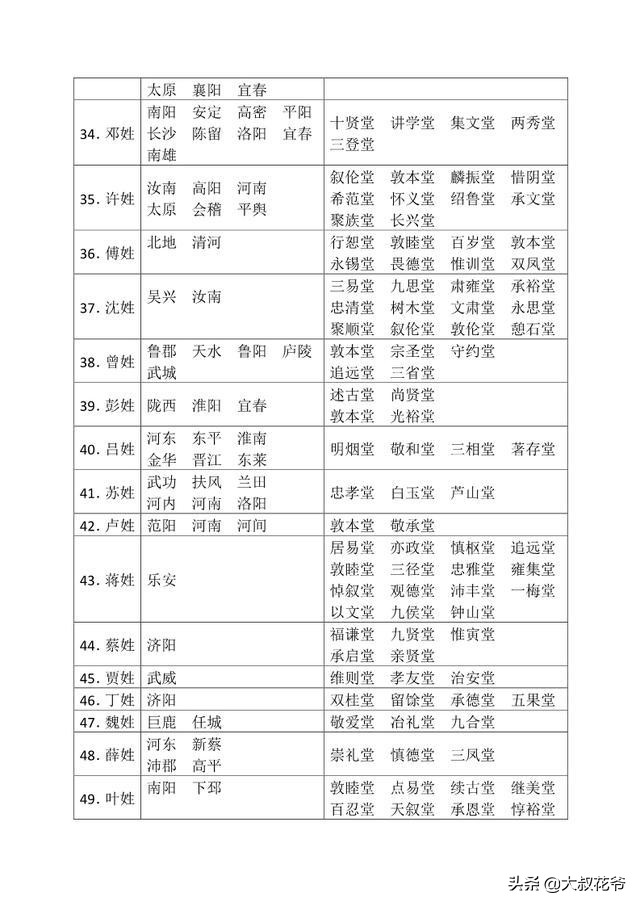 每个姓氏都是一样的的堂号吗,知道你的姓氏繁体有多好看吗