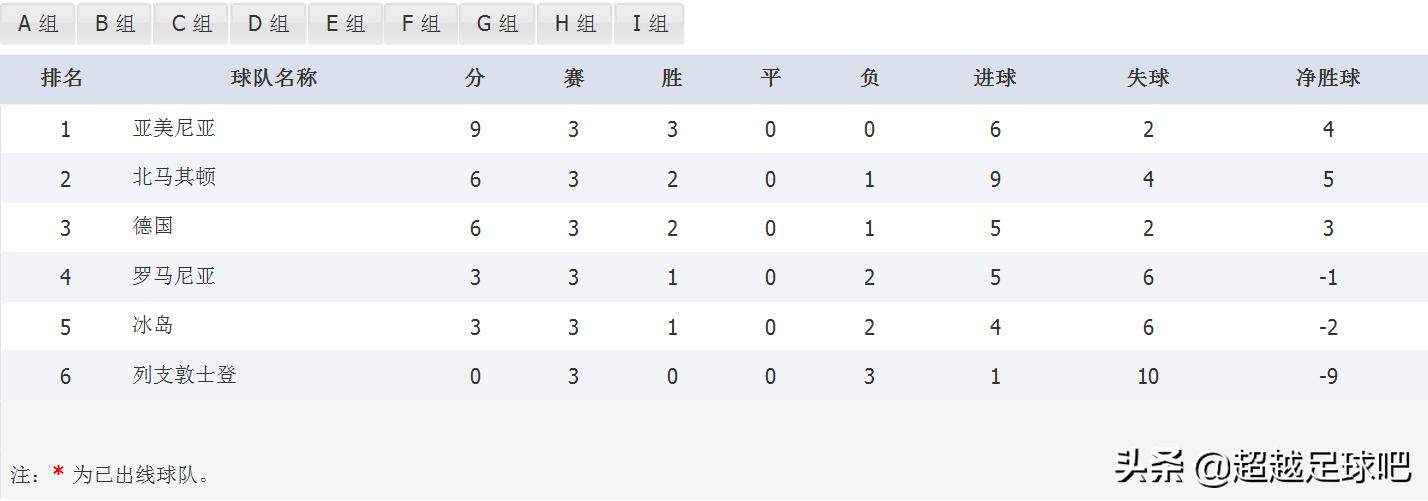 2022卡塔尔世界杯欧洲区积分,2022年卡塔尔世界杯欧洲区积分榜