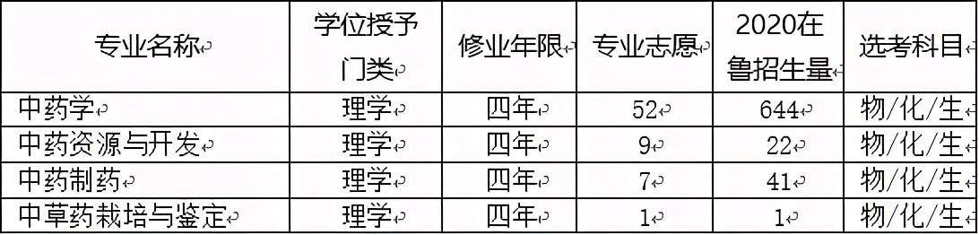 中药专业的未来发展前景,中药学和中医学哪个专业好就业