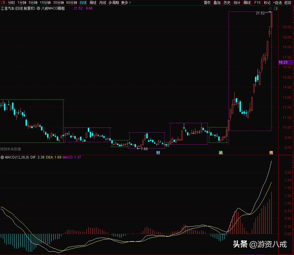 macd红柱区的最高价画线公式,macd高端用法