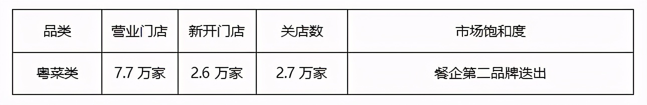 新八大菜系去年开关店40万家，这个味型和产品最受欢迎