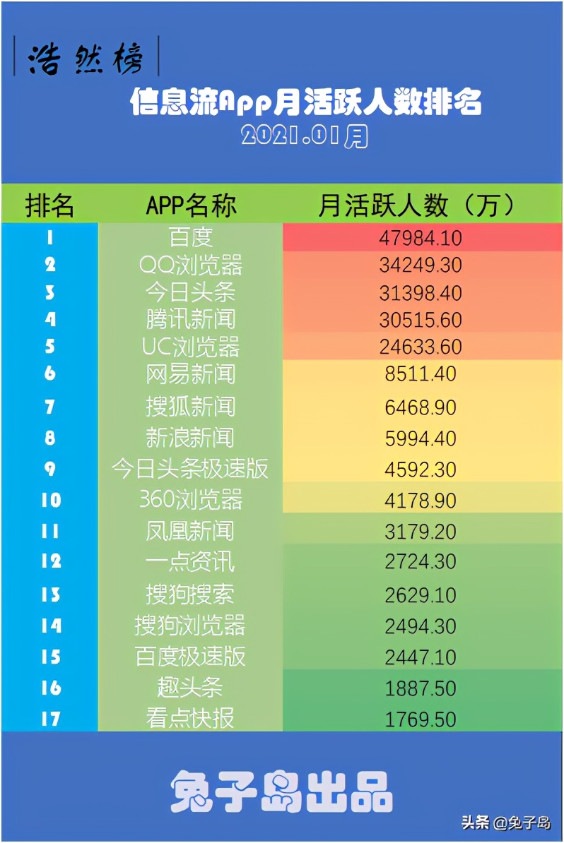 2023年互联网app日活排行榜,互联网app月活排名