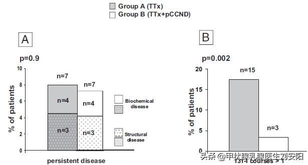甲状腺癌术后病理发现淋巴转移,甲状腺癌未手术转移病例