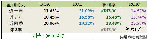 「护城河评级」彩客化学