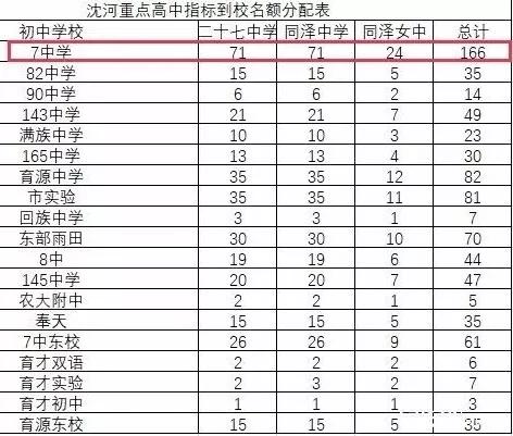 沈阳7中升学率怎样,沈阳7中是沈阳最好的初中吗