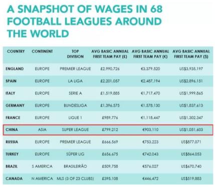 中超联赛球员工资多少人民币,中超工资世界排名