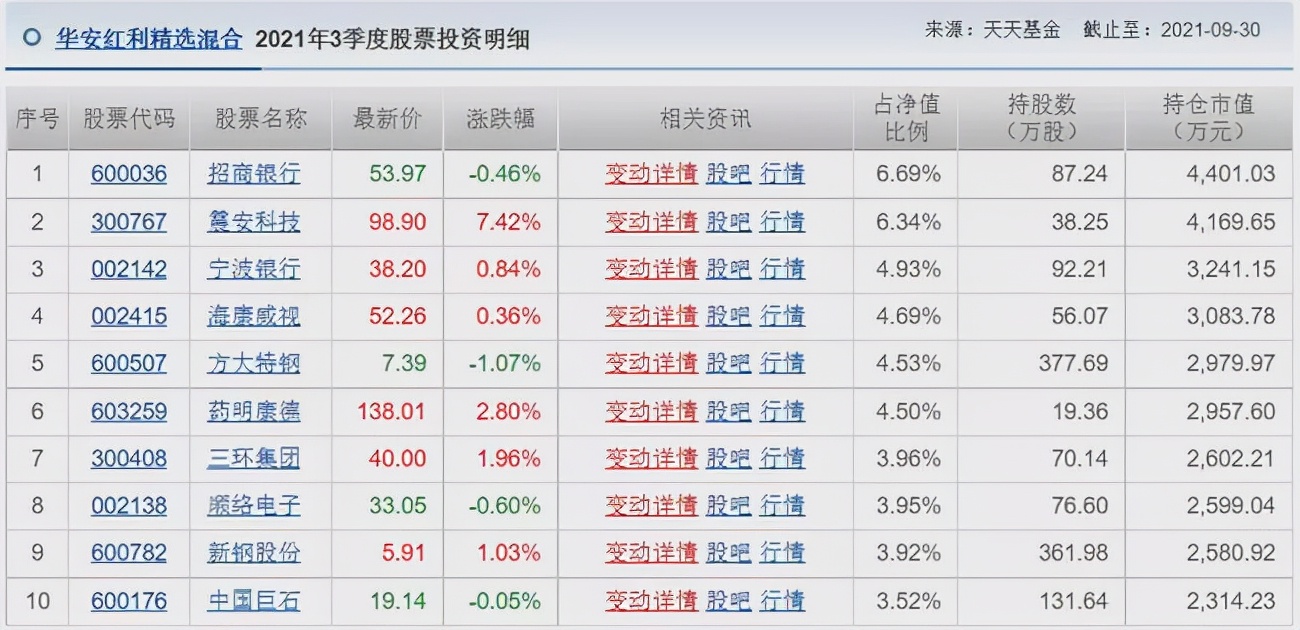 胡涛、杨明、冯波等9位明星基金经理三季度持仓变化汇总（续）