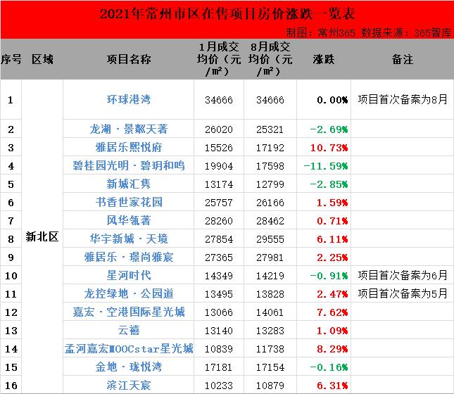 最高涨幅20.40%！2021年以来常州市区在售楼盘房价涨跌大曝光