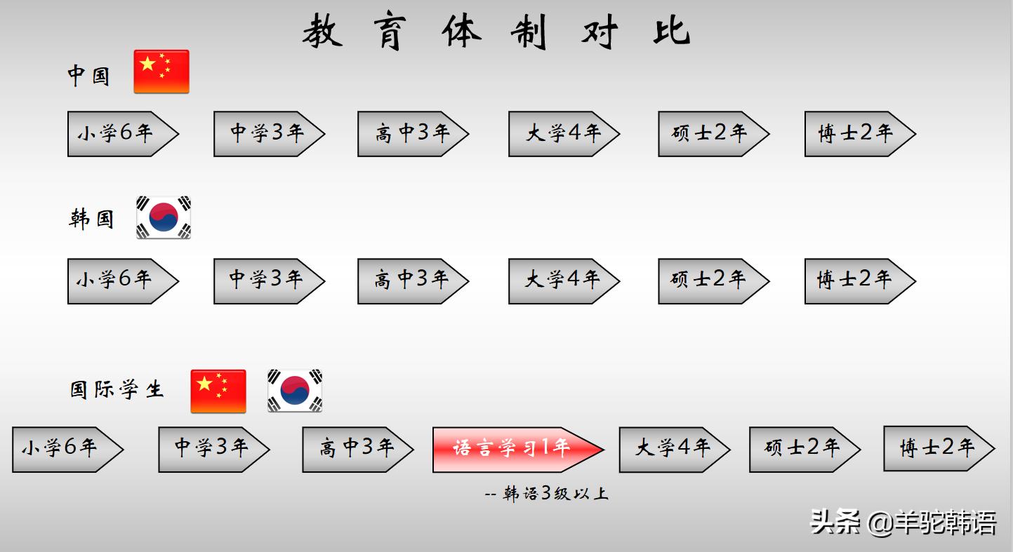 去韩国留学的最新条件,去韩国留学带什么较好